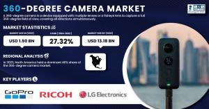 360-Degree Camera Market Size & Growth Report