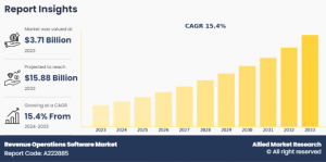 Revenue Operations Software Market Size