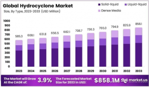 Hydrocyclone Market Growth Analysis