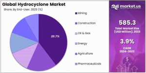 Hydrocyclone Market End-User Analysis