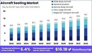 Aircraft Seating Market Size