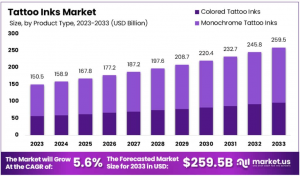 Tattoo Inks Market Growth Analysis