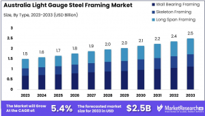 Australia Light Gauge Steel Framing Market Size