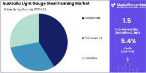 Australia Light Gauge Steel Framing Market Share