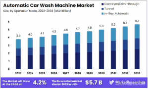 Automatic Car Wash Machine Market Size