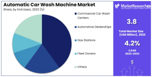 Automatic Car Wash Machine Market Share