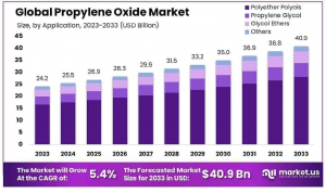 Propylene-Oxide-Market-Size