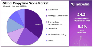 Propylene-Oxide-Market-Share