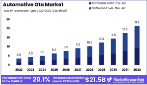 Automotive Ota Market Size