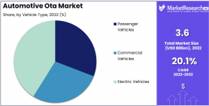 Automotive Ota Market Share