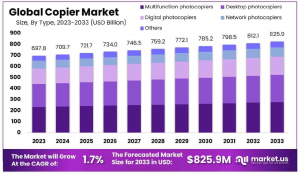 Copier Market Growth Analysis