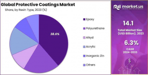 Protective-Coatings-Market-Share