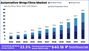 Automotive Wrap Films Market Size