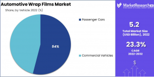 Automotive Wrap Films Market Share