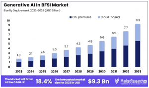 Generative AI in BFSI Market Size