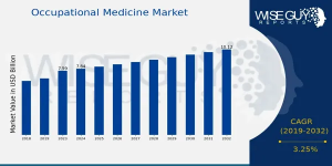 Occupational Medicine Market