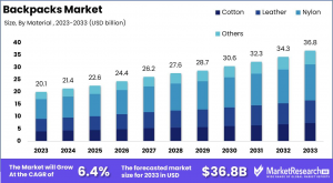 Backpacks Market Size