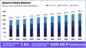 Beach hotels market Size