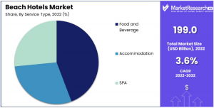 Beach hotels market Share