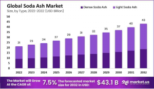 Global-Soda-Ash-Market-Size