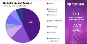 Global-Soda-Ash-Market-Share