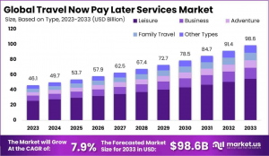  Travel Now Pay Later Services Market Growth Analysis