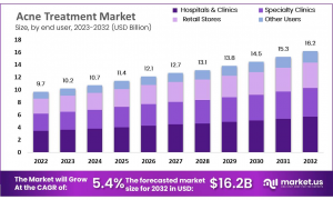 Acne Treatment Market Size