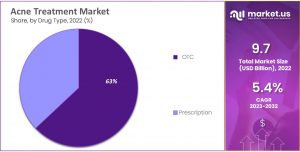 Acne Treatment Market Share