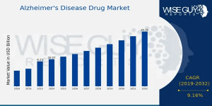 Alzheimer's Disease Drug Market Industry