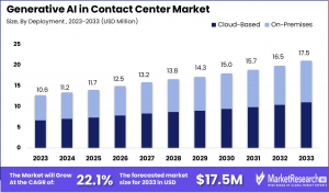 Generative AI in Contact Center Market Size