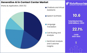 Generative AI in Contact Center Market Share