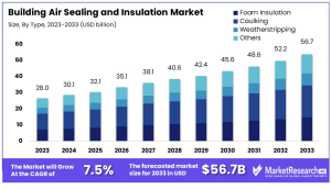 Building Air Sealing and Insulation Market Size