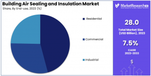 Building Air Sealing and Insulation Market Share