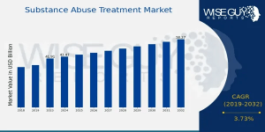 Substance Abuse Treatment Market