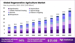 Regenerative-Agriculture-Market-by-practice