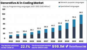 Generative AI in Coding Market Size