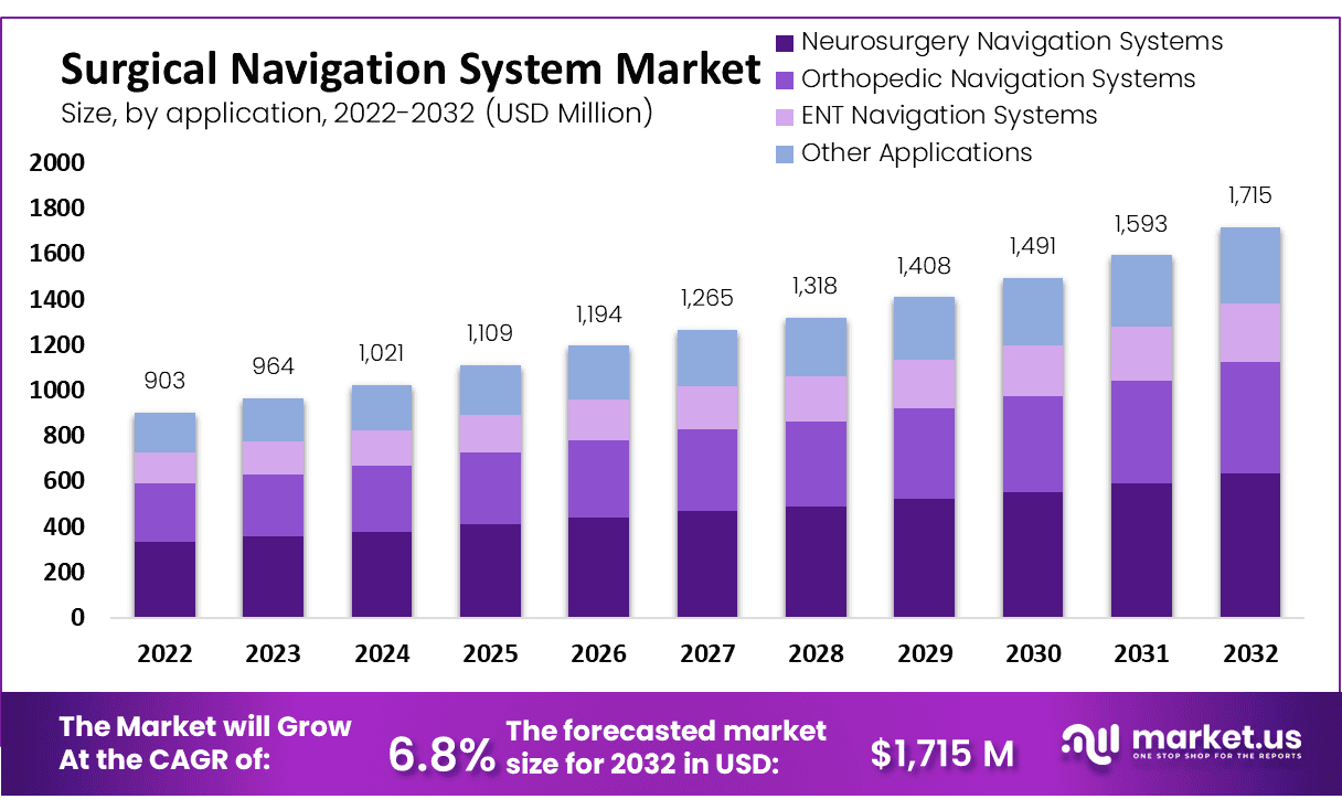 Surgical Navigation Systems Market Size