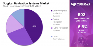 Surgical Navigation Systems Market Share