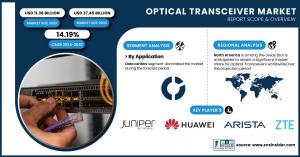 Optical Transceiver Market Size & Growth Report