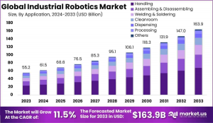 Industrial Robotics Market Growth Analysis