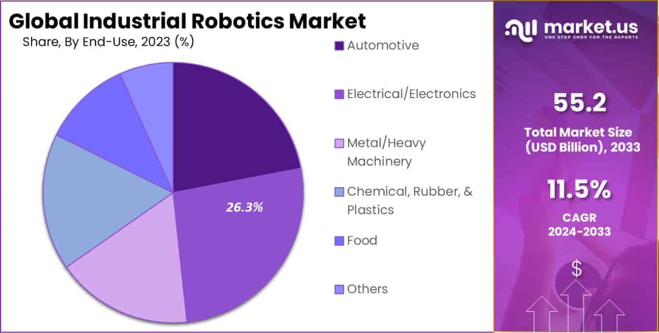 Industrial Robotics Market End-Use Analysis