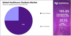 Healthcare Chatbots Market Share