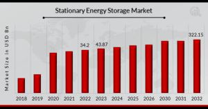 Stationary energy storage market