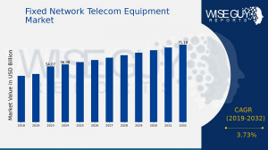 Fixed Network Telecom Equipment Market  Size