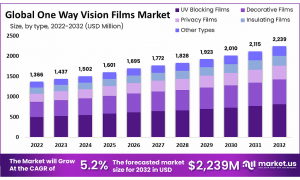 One-Way-Vision-Films-Market