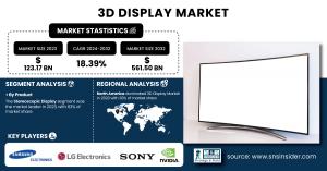 3D Display Market Size & Growth Report