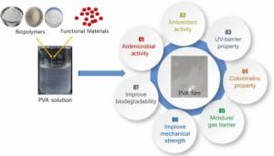 Polyvinyl Alcohol (PVA) Films Business