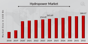 Hydropower Market Size