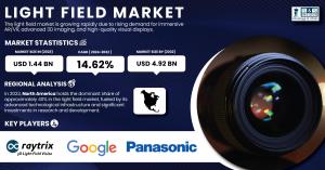 Light Field Market Size & Growth Report