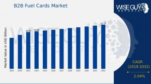 B2B Fuel Cards Market